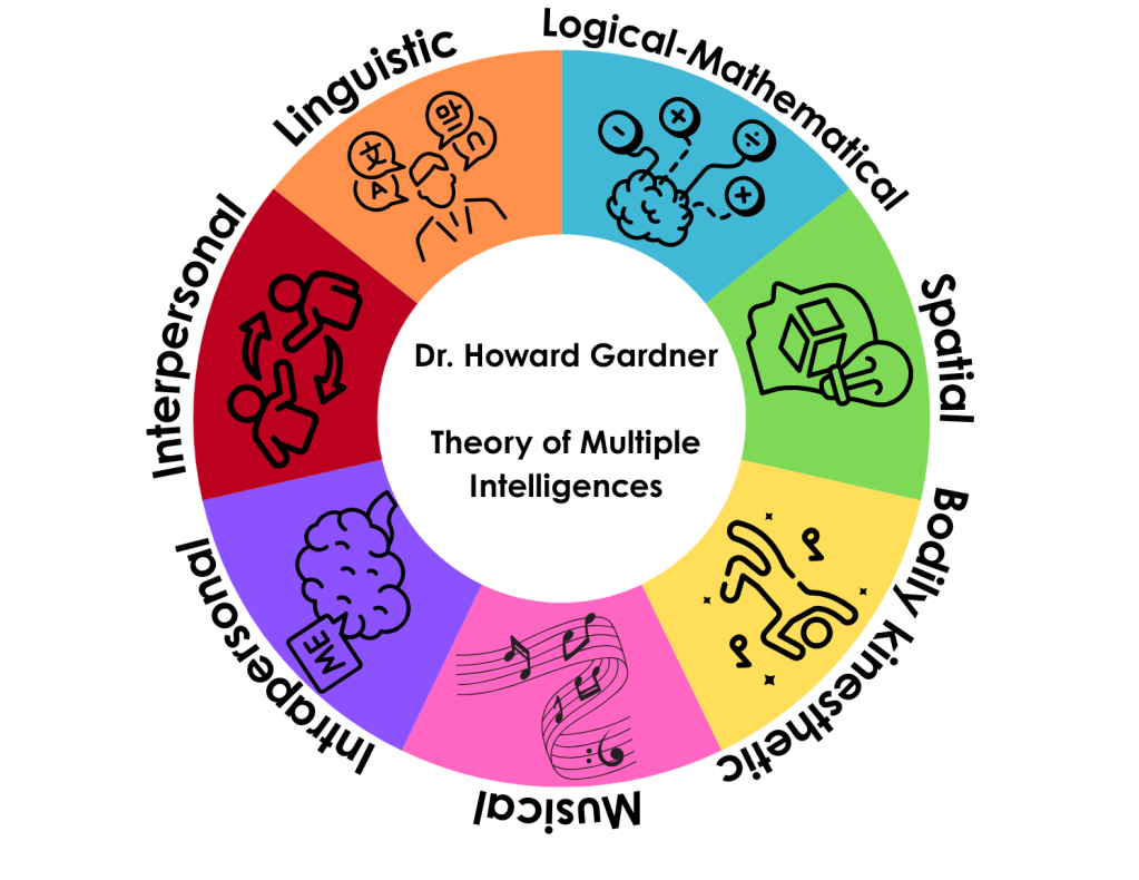 Howard Gardner’s Theory of Multiple intelligences – URZÚA PERFORMING ARTS